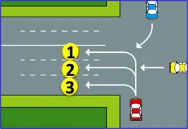 Diagram persimpangan: mobil merah dari bawah hendak berbelok ke jalan berlajur tiga yang diberi nomor 1, 2, dan 3; mobil kuning datang dari kanan dan mobil biru dari atas menuju jalan yang sama.