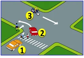 Diagram persimpangan dengan zebra cross dan pejalan kaki yang menyeberang; mobil nomor 1 berada di belakang zebra cross, mobil nomor 2 di tengah persimpangan, dan sepeda motor nomor 3 di jalan seberang.