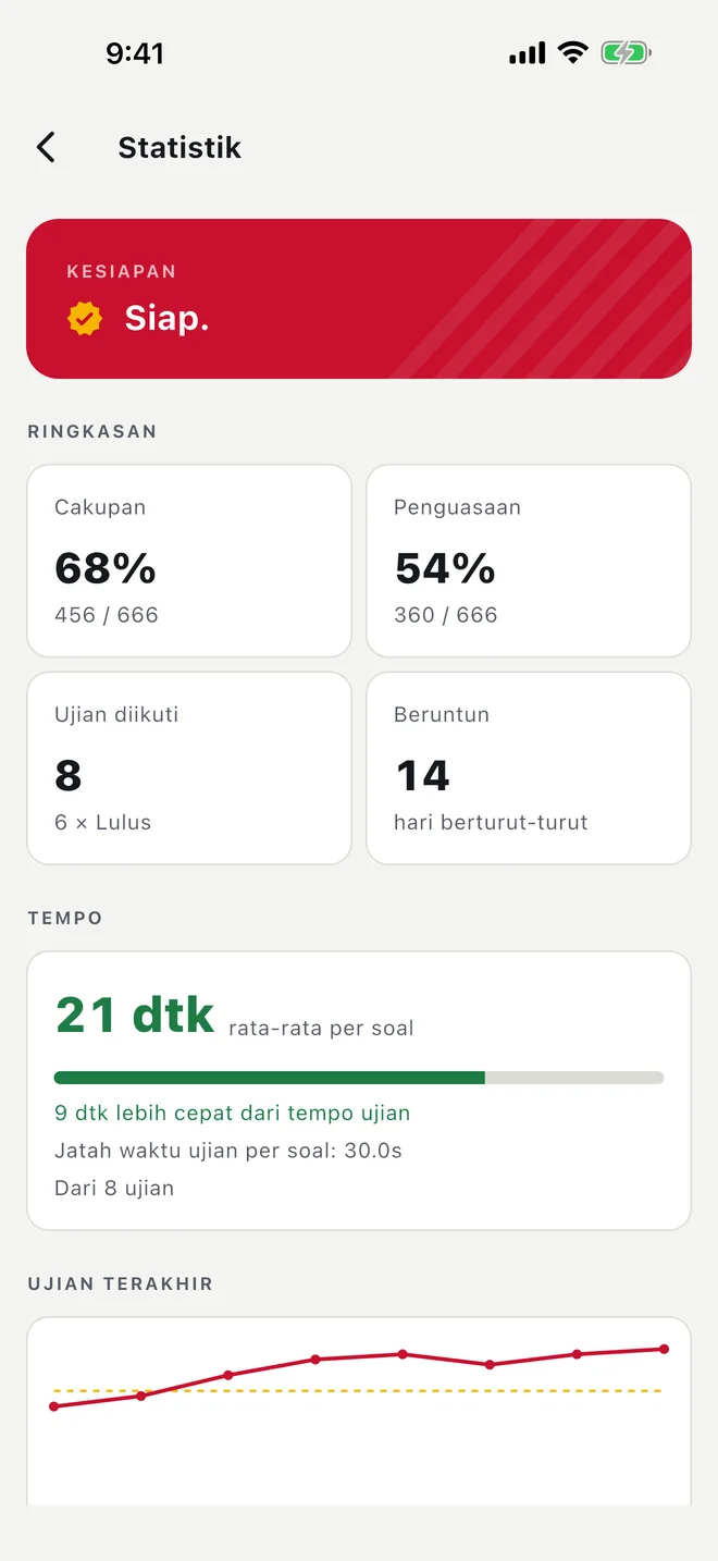 Statistik dalam bahasa Indonesia: kesiapan, cakupan, penguasaan, ujian diikuti, hari beruntun, dan tempo. Angka-angkanya adalah data demo.