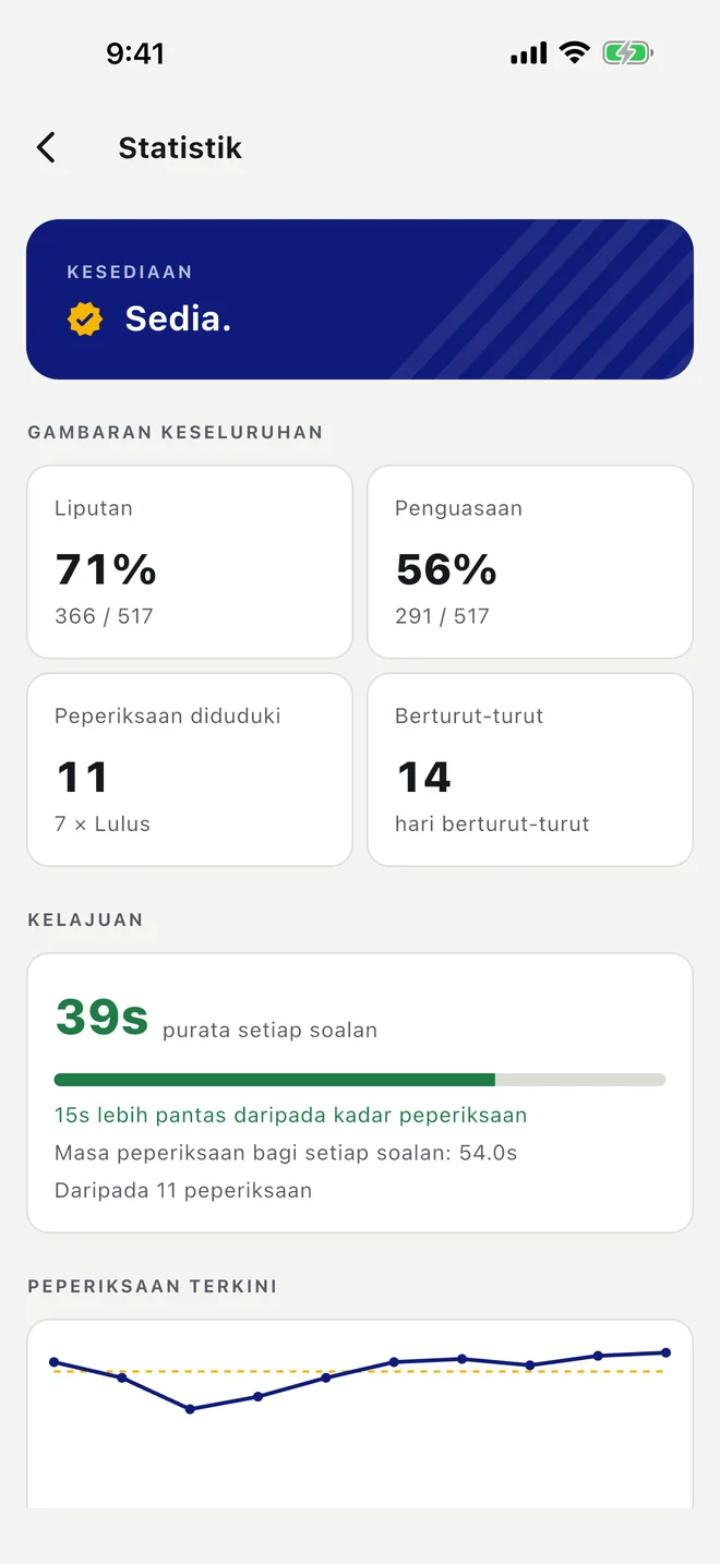 Statistik dalam Bahasa Melayu: kesediaan, liputan, penguasaan, peperiksaan diduduki, hari berturut-turut dan kelajuan. Angka-angka itu ialah data demo.