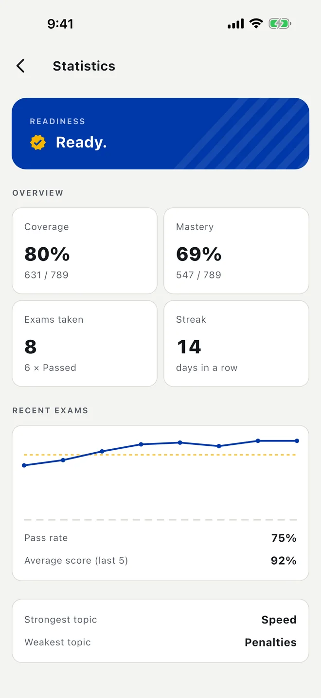 Statistics in English: readiness, coverage, mastery, exams taken and streak. The figures are demo data.