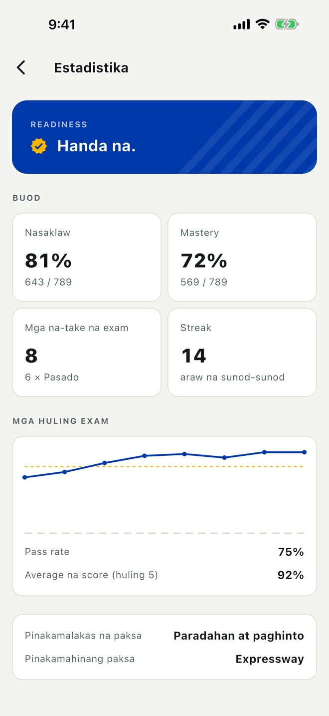 Estadistika sa Filipino: readiness, nasaklaw, mastery, mga na-take na exam at streak. Demo data ang mga numero.