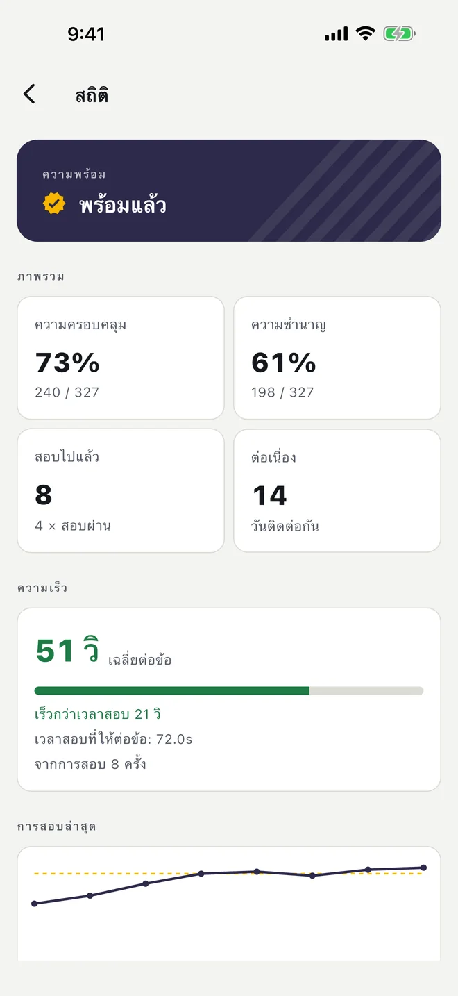 หน้าสถิติในภาษาไทย: ความพร้อม ความครอบคลุม ความชำนาญ จำนวนครั้งที่สอบ จำนวนวันต่อเนื่อง และความเร็ว ตัวเลขในภาพเป็นข้อมูลตัวอย่าง